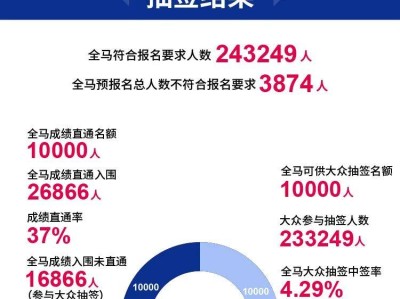 2026重庆马拉松报名人数统计