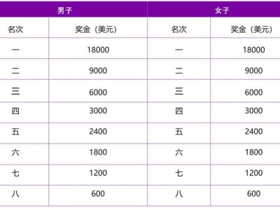 2024南京马拉松奖金有多少?