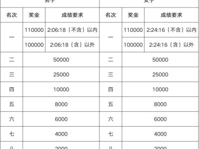 2025无锡马拉松奖金多少钱