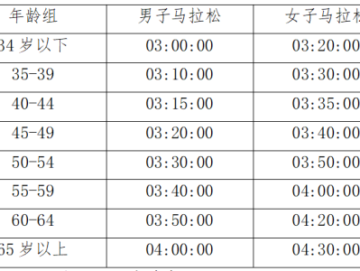 海尔·2025青岛马拉松直通标准是什么?
