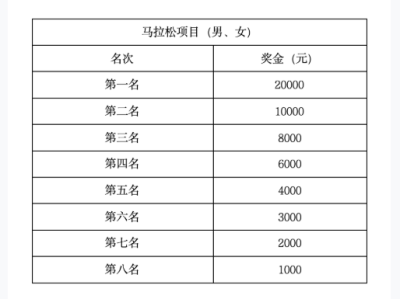 2026烟台马拉松奖金多少钱