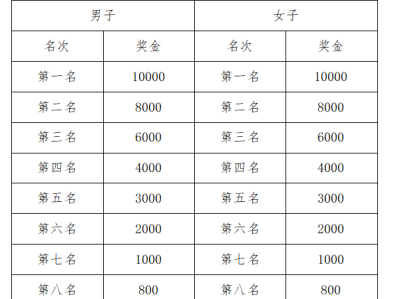 2024郑州马拉松奖金标准