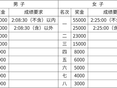 2026厦门马拉松录取名次和奖金有多少？