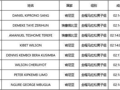 2024特步晋江马拉松赛选手成绩公示