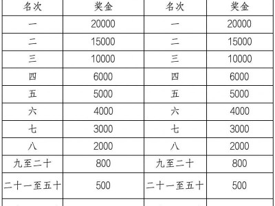 2026宜昌马拉松奖金设置及获奖规则