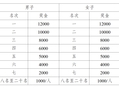 广安马拉松比赛名次及奖励2025