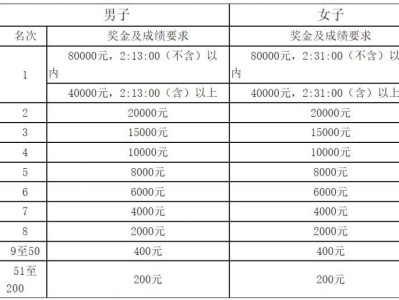 2025郑开马拉松第一名奖金多少钱？