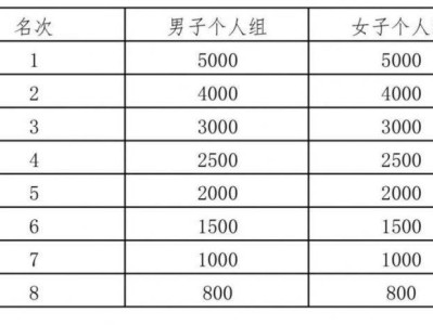 2025年绍兴诸暨西施半程马拉松录取名次及奖金标准