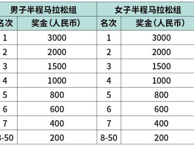 2024丰县半程马拉松录取名次及奖励