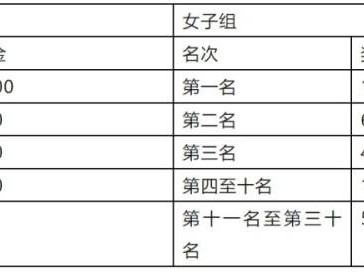 2024港城产业园区第一届“沧海杯”环金沙滩迷你马拉松奖金有多少