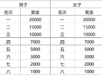 2025淮安马拉松比赛奖金有多少?