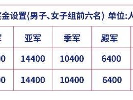 上海中心垂直马拉松奖金一览表2024(附纳税比例)