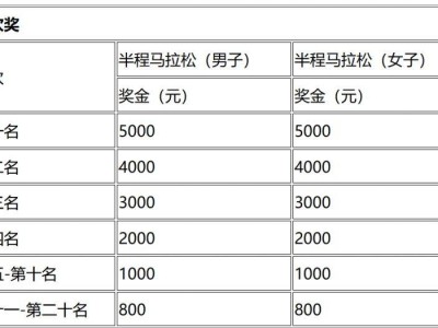 2024苍南半程马拉松赛事奖金及名次
