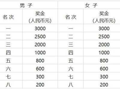 2025天津武清半马报名成绩什么时候查询？
