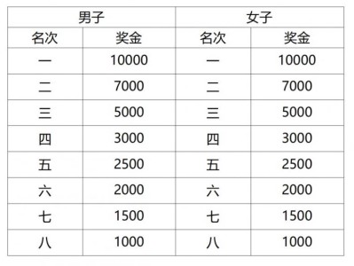 2025上海黄浦半程马拉松奖金多少(附纳税比例)