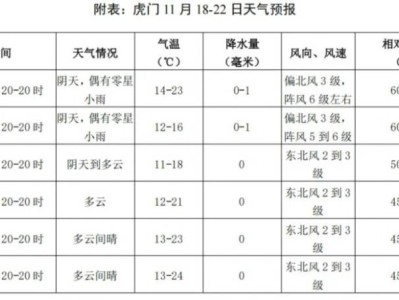 2025东莞虎门半程马拉松天气预报（持续更新）