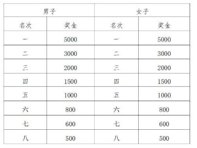 2025西安市西咸新区半程马拉松奖励办法(奖金金额)