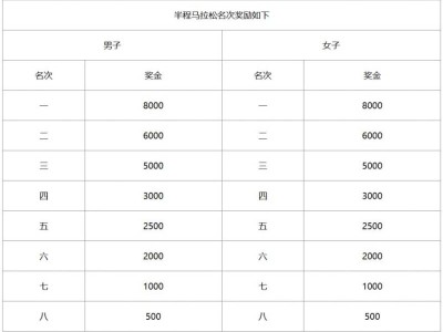 2024湖州德清莫干山马拉松录取名次和奖励办法