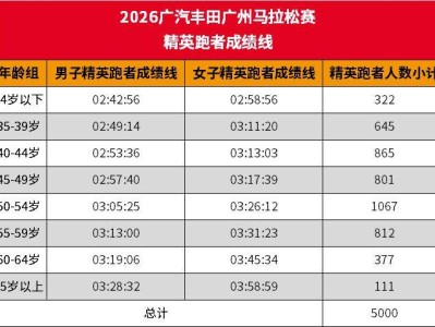 2026广州马拉松赛直通名额规则（忠实跑者+精英跑者+北马联动）
