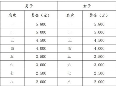 2024昆山马拉松报名奖励办法