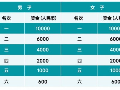 20245成都世遗马拉松名次录取及奖励金额