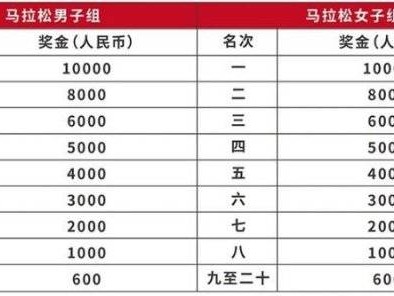 2025保定马拉松第一名奖金多少钱？