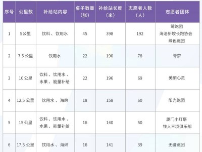 2024厦门海沧半程马拉松赛补给点分布表