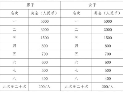 2025秀山半程马拉松奖金多少？