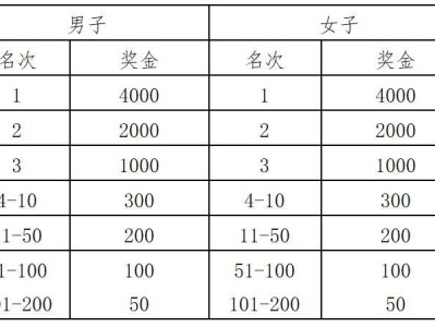 2025青州市半程马拉松赛事奖金有多少?