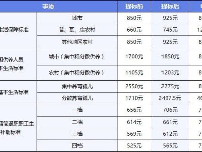 2023年7月1日起大连低保标准提高