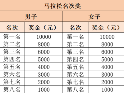 2025赣州马拉松第一名奖金多少？附名次奖一览表