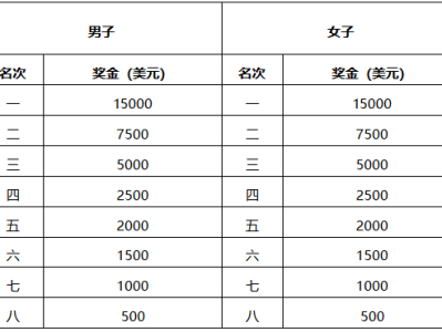2026吉林市马拉松奖金多少钱