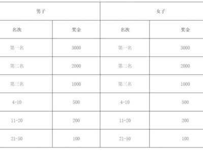 2025曲阜半程马拉松奖金多少