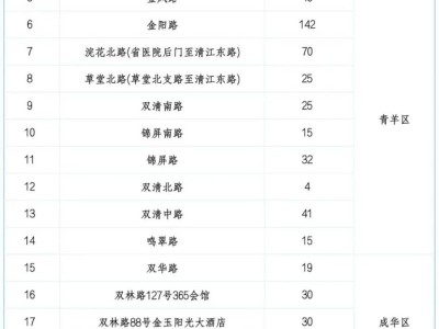 成都马拉松26日27日部分临时占道停车场(点)临时撤除