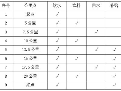 2026黄冈半马补给站都有什么？（站点位置+补给内容）