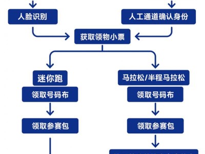 2025青岛马拉松领物流程图