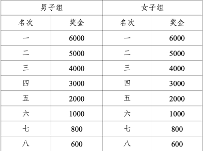 2024肇庆马拉松奖金是多少钱?