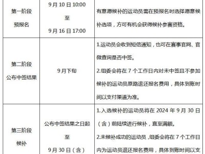 2024济南马拉松报名时要选择候补吗?