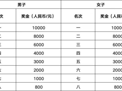 2026江油马拉松比赛奖励多少钱？