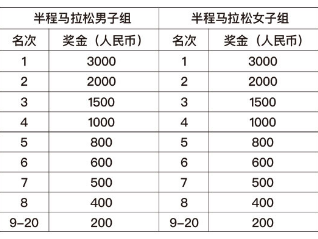 2025苏州阳澄湖半岛马拉松赛事奖励