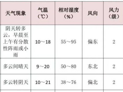 2024西安马拉松比赛日天气+饮食提醒