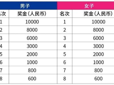 乌鲁木齐马拉松第一名奖金多少
