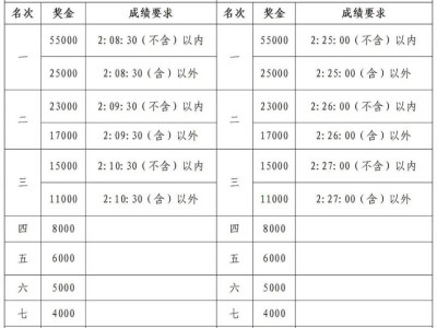 2025厦门马拉松奖金标准(名次奖+破赛会成绩奖)