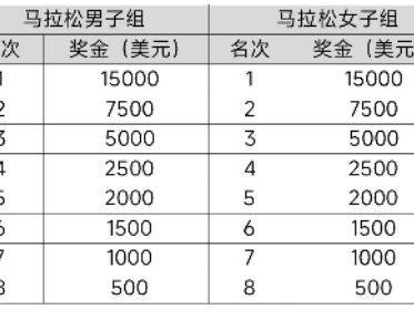 2025大连马拉松赛事奖金是多少?