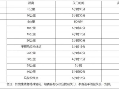 2024宜昌马拉松竞赛章程(起跑+关门+补给+存取衣)