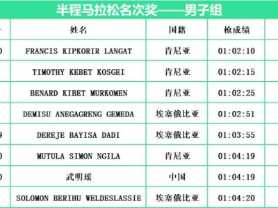 2024常州西太湖半程马拉松项目名次奖名单(男子组)