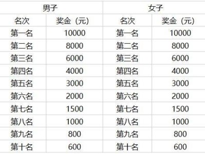 2026重庆万州环湖马拉松奖金多少钱？