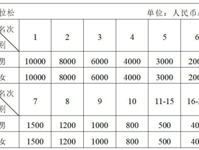 2024重庆江津东方爱情马拉松奖金多少钱？