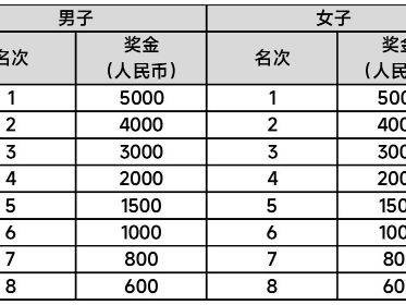 2024年乌鲁木齐冰雪半程马拉松奖金有多少钱