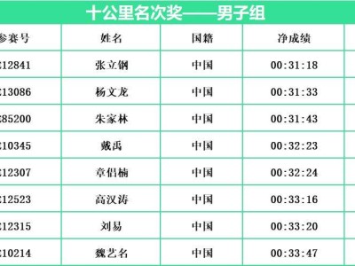 2024常州西太湖马拉松十公里名次奖成绩公示(男子组)